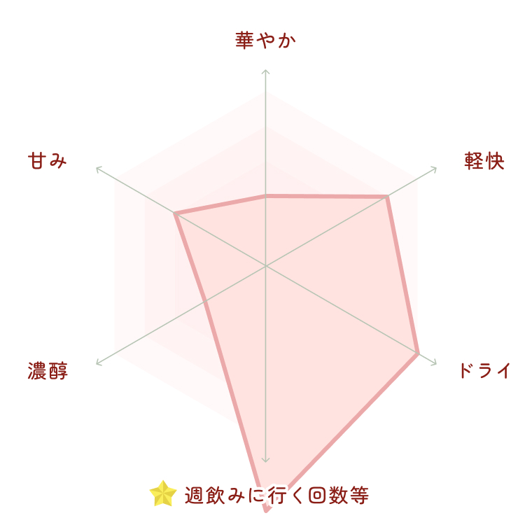 タイプ分類