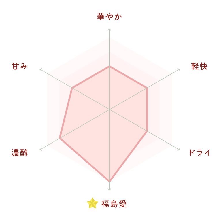 タイプ分類