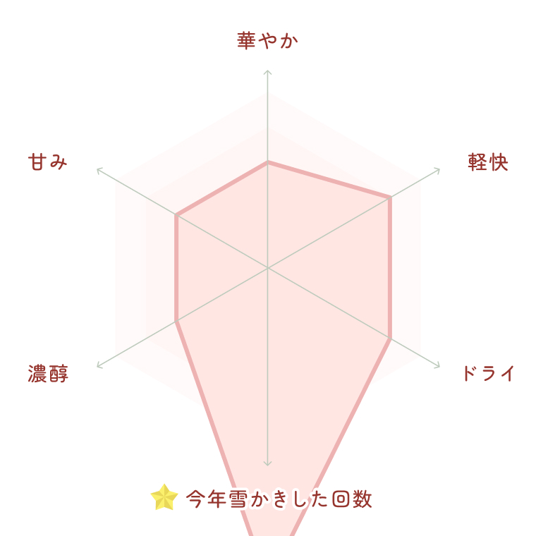 タイプ分類