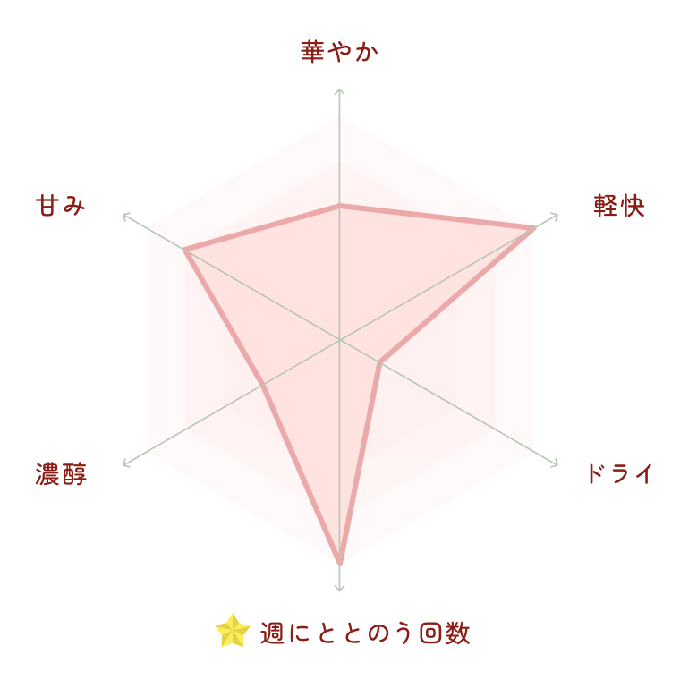 タイプ分類