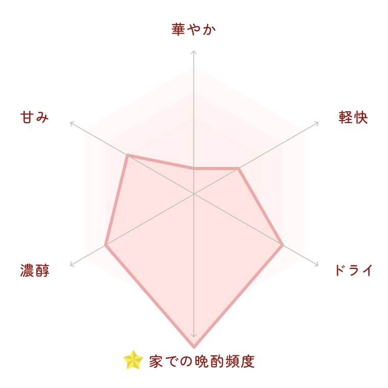タイプ分類