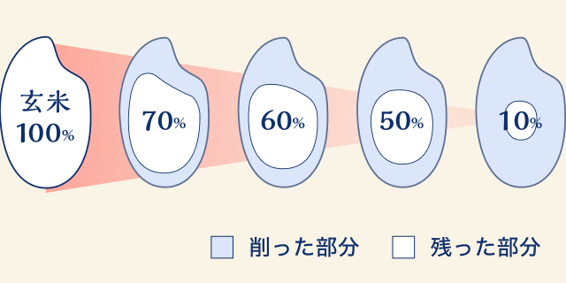 精米歩合のイメージ図（玄米100%から10%まで）